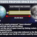 Los científicos propusieron elevaciones lunáticas de la Tierra a la Luna en un loco intento de reducir el costo de los viajes espaciales. Los científicos propusieron elevaciones lunáticas de la Tierra a la