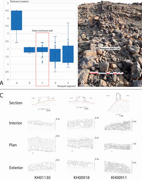 Estudio de la albañilería de las murallas. A. Variabilidad del rango de espesor de cada grupo de murallas; B. Vista de la albañilería actualmente conservada de la muralla exterior del recinto (muralla KH01130) mirando hacia el norte; C. Ejemplo de estudio arquitectónico realizado en segmentos de muralla exterior que muestra variabilidad de albañilería interna. (© Khaybar LDAP, G. Charloux. T. Terrasse/ Revista de Ciencia Arqueológica)